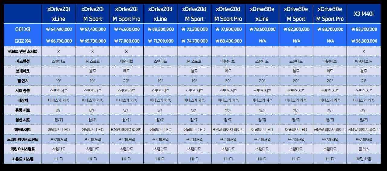 이번 X3 30e lci는 가격 책정이 이상한거 같네요??ㅋ 게시글 썸네일