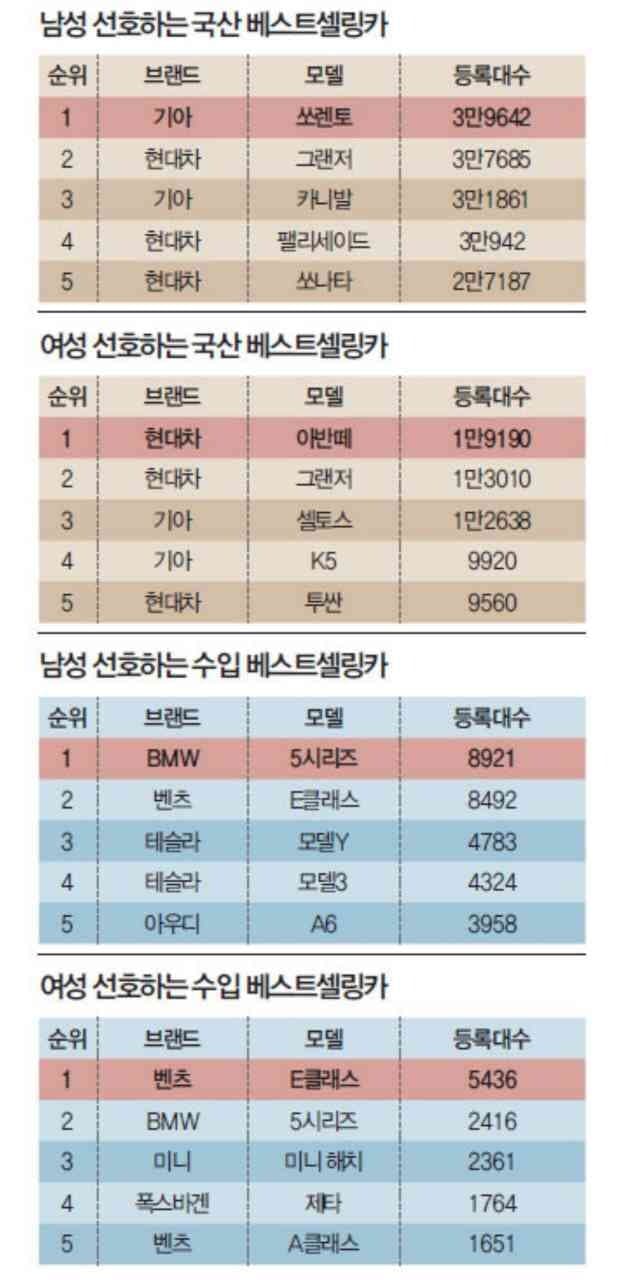 남성,여성이 선호하는 국산,수입차 순위 게시글 썸네일
