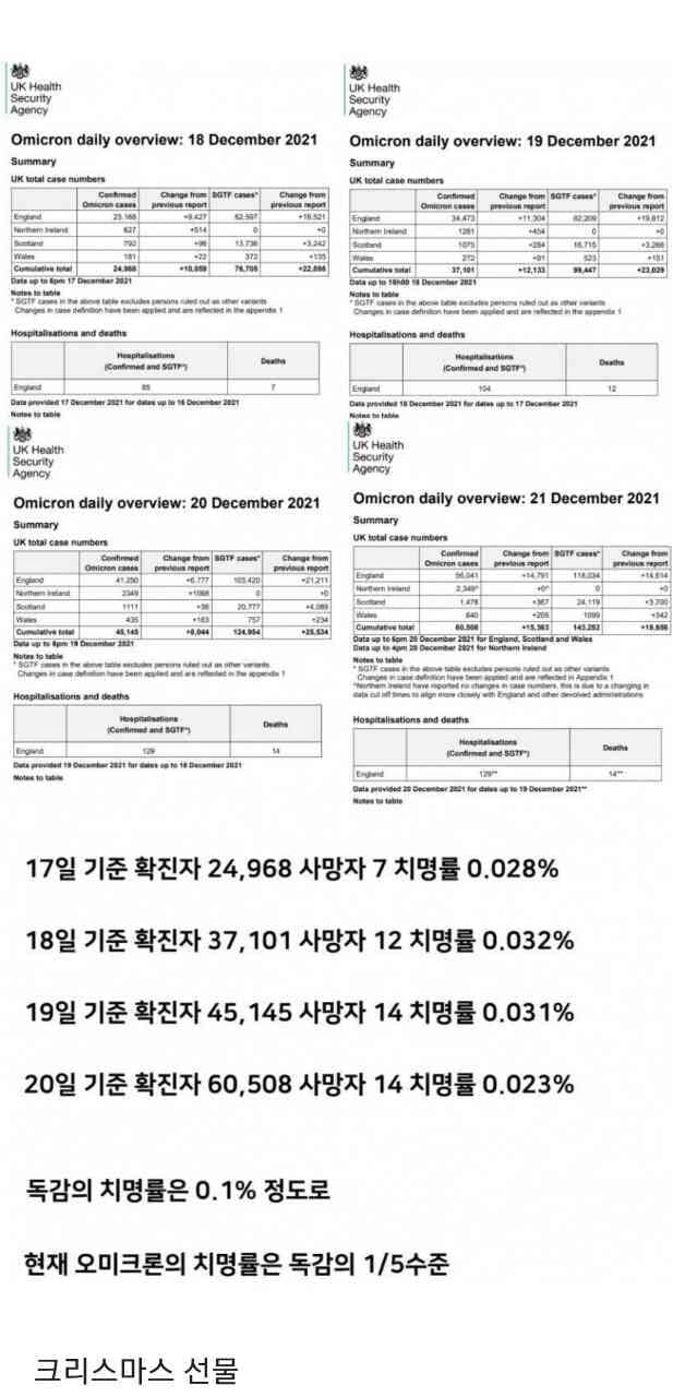 [펌] 오미크론 치명율 근황 게시글 썸네일