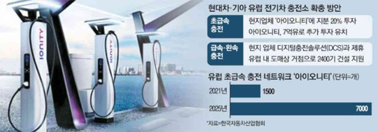 "아이오닉5 유럽서 씽씽 달리겠네"..초급속충전기 24개국에 쫙 깔린다 게시글 썸네일