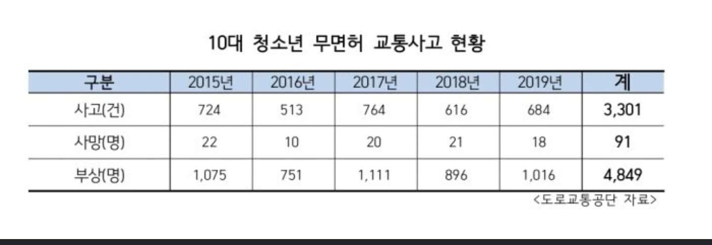 10대 무면허 교통사고 통계 게시글 썸네일
