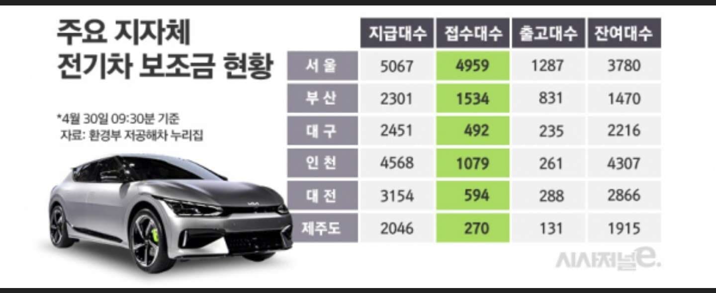 주요 지자체 전기차 보조금 현황 게시글 썸네일