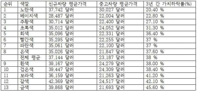 중고차 가격 가장  싼 색, 비싼색은?, 게시글 썸네일