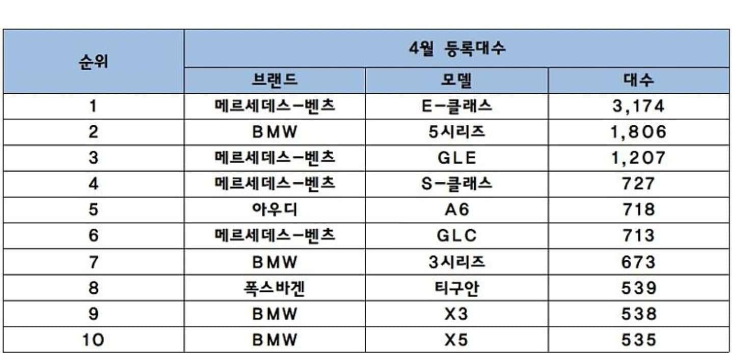 4월 수입차 등록 대수 TOP10 게시글 썸네일