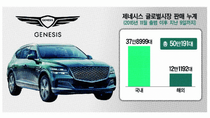 제네시스 글로벌시장 판매 누계 게시글 썸네일