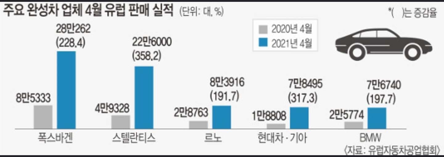 현대차·기아, 유럽서 BMW 콧대 꺾고 4위로 게시글 썸네일
