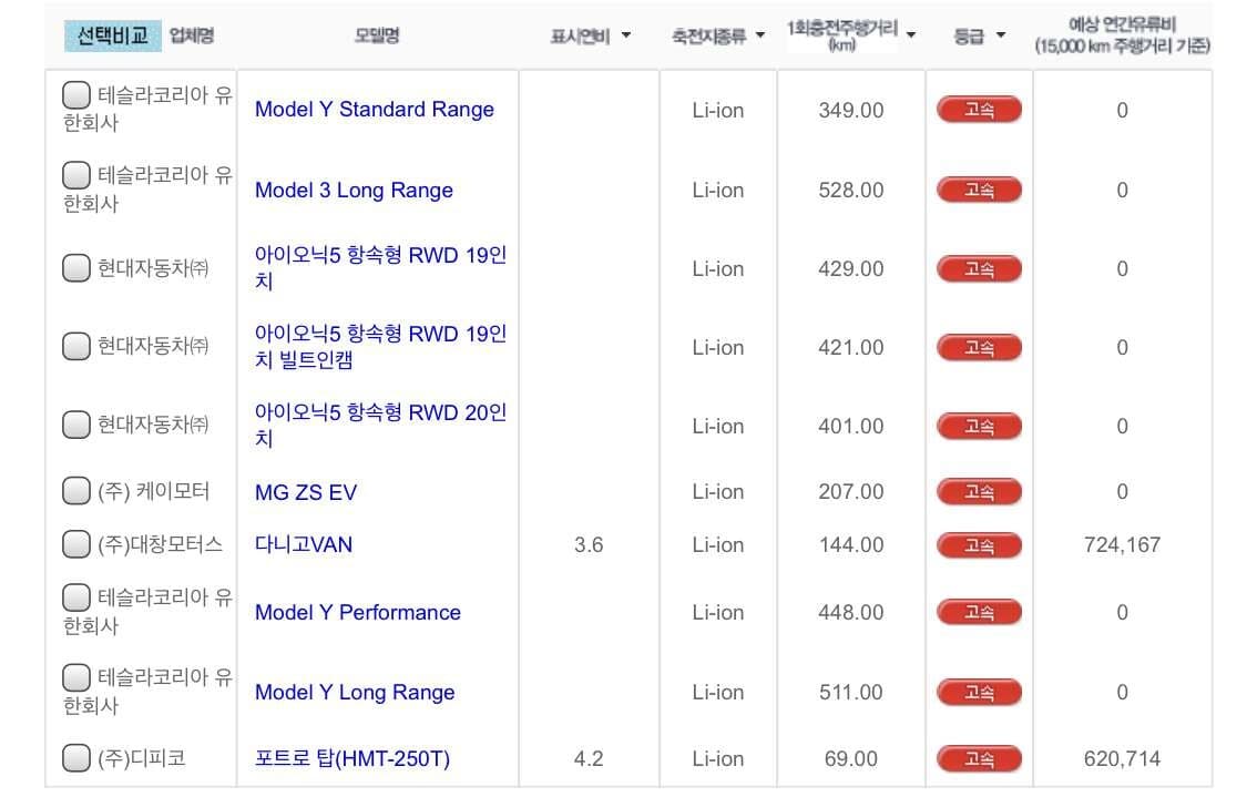 모델Y / 아이오닉5 주행거리 인증 완료 게시글 썸네일