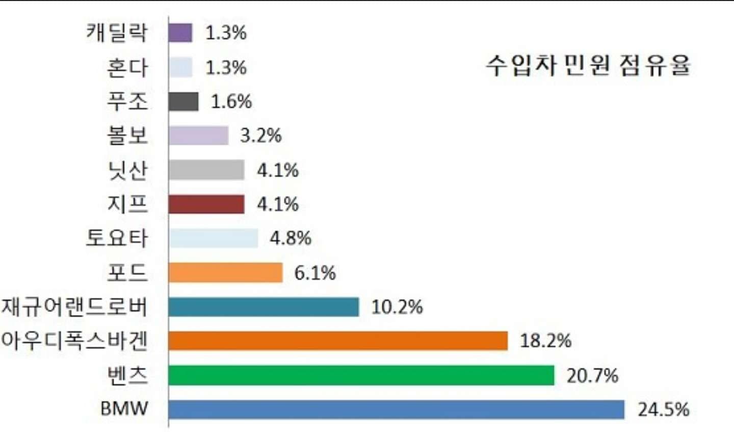 수입차 민원 접수율  게시글 썸네일
