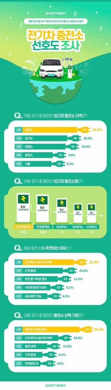 전국 전기차 충전소 선호도 조사 발표 게시글 썸네일