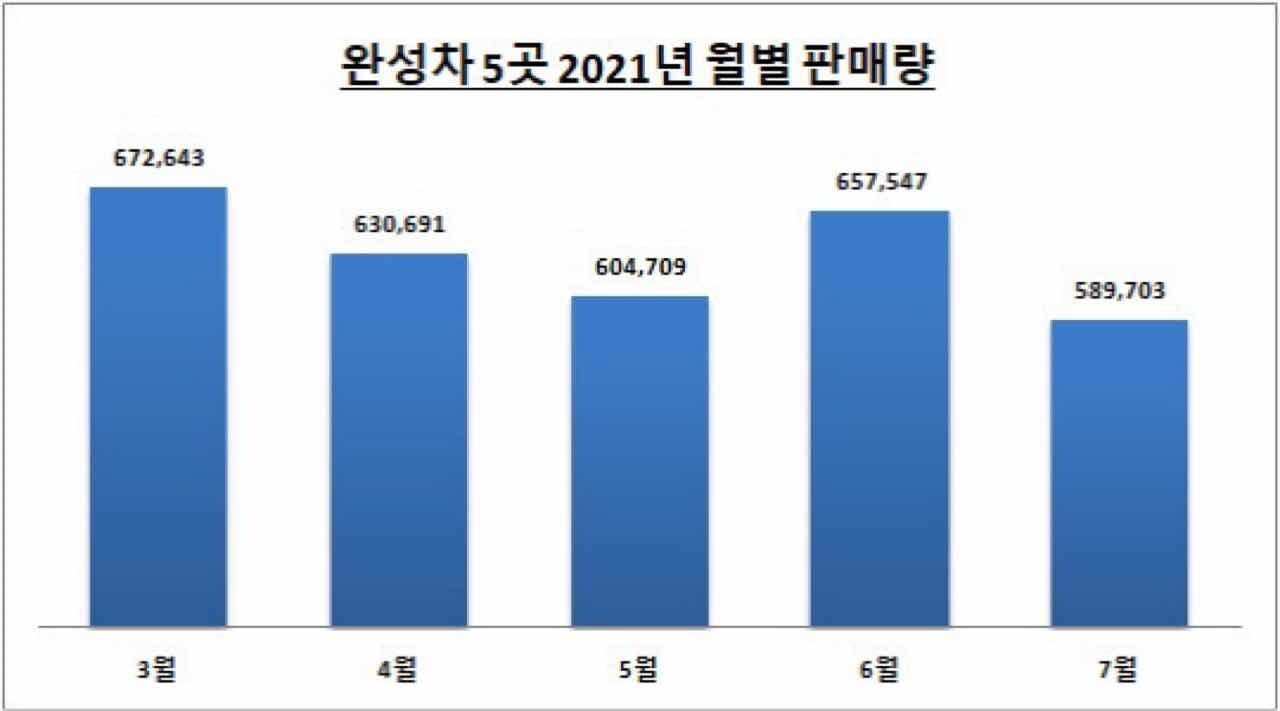 국내 차량판매 5개월 만에 60만대선 붕괴 게시글 썸네일