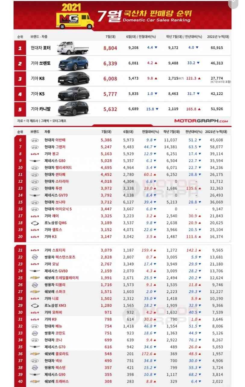 2021년 7월 국산차 판매 순위(포터1등?) 게시글 썸네일