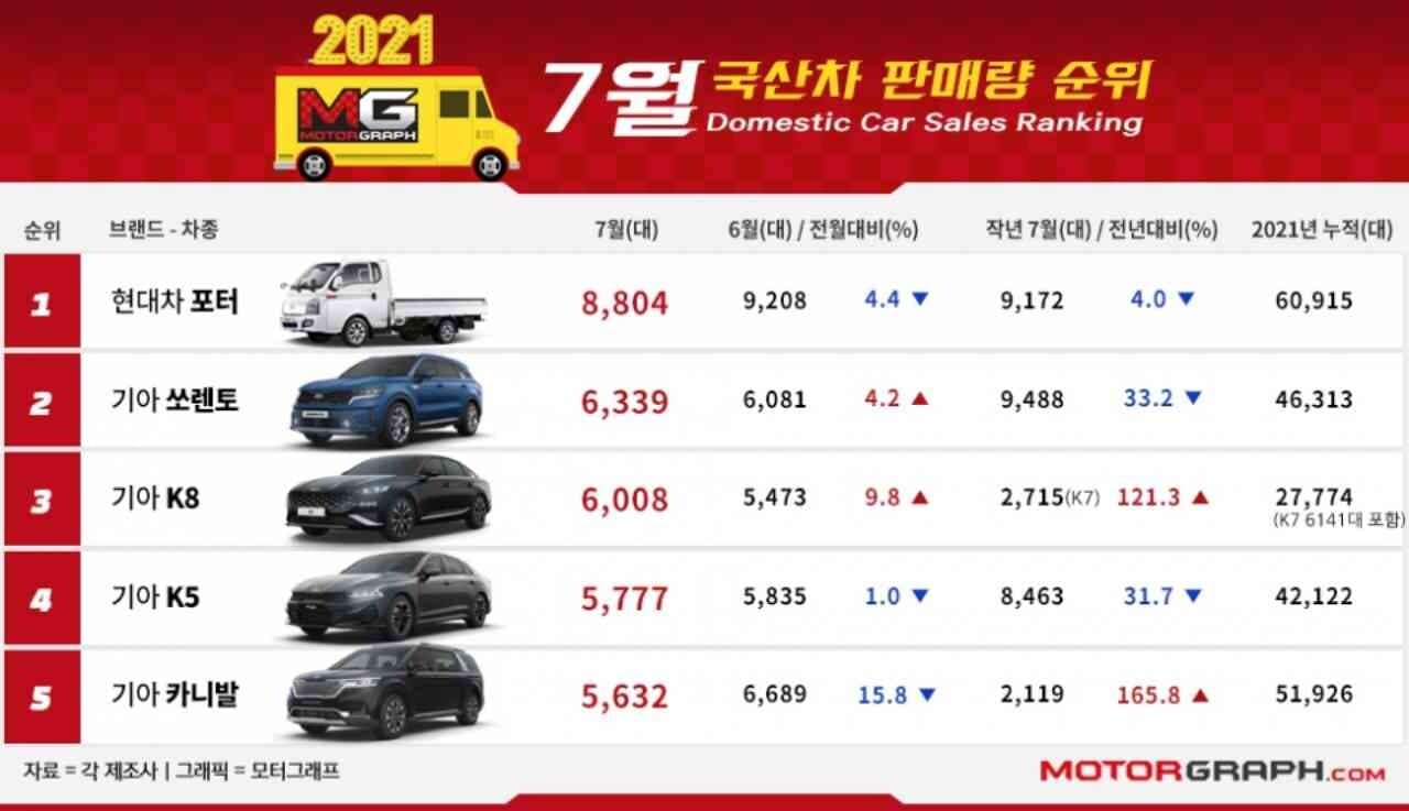 포터르기니 7월의 왕좌 등극 - 판매1위 게시글 썸네일