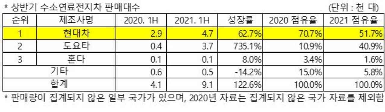 현대차 상반기 수소차 판매량 1위 탈환. 게시글 썸네일
