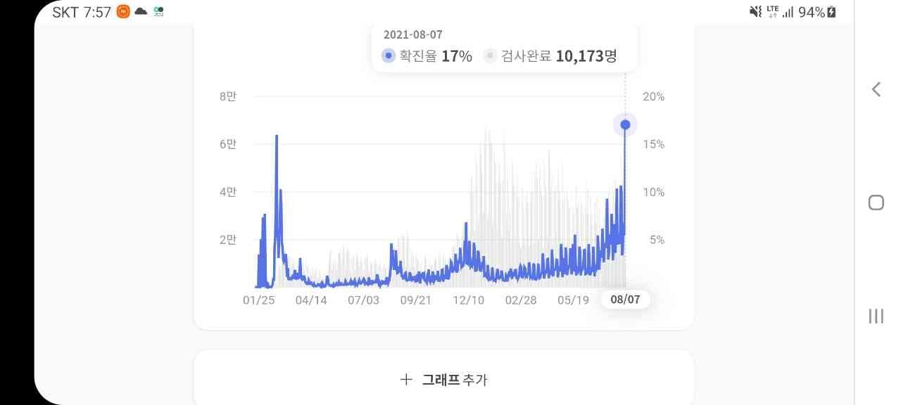 코로나 확진율이 역대 최고치를 경신했내요. 게시글 썸네일