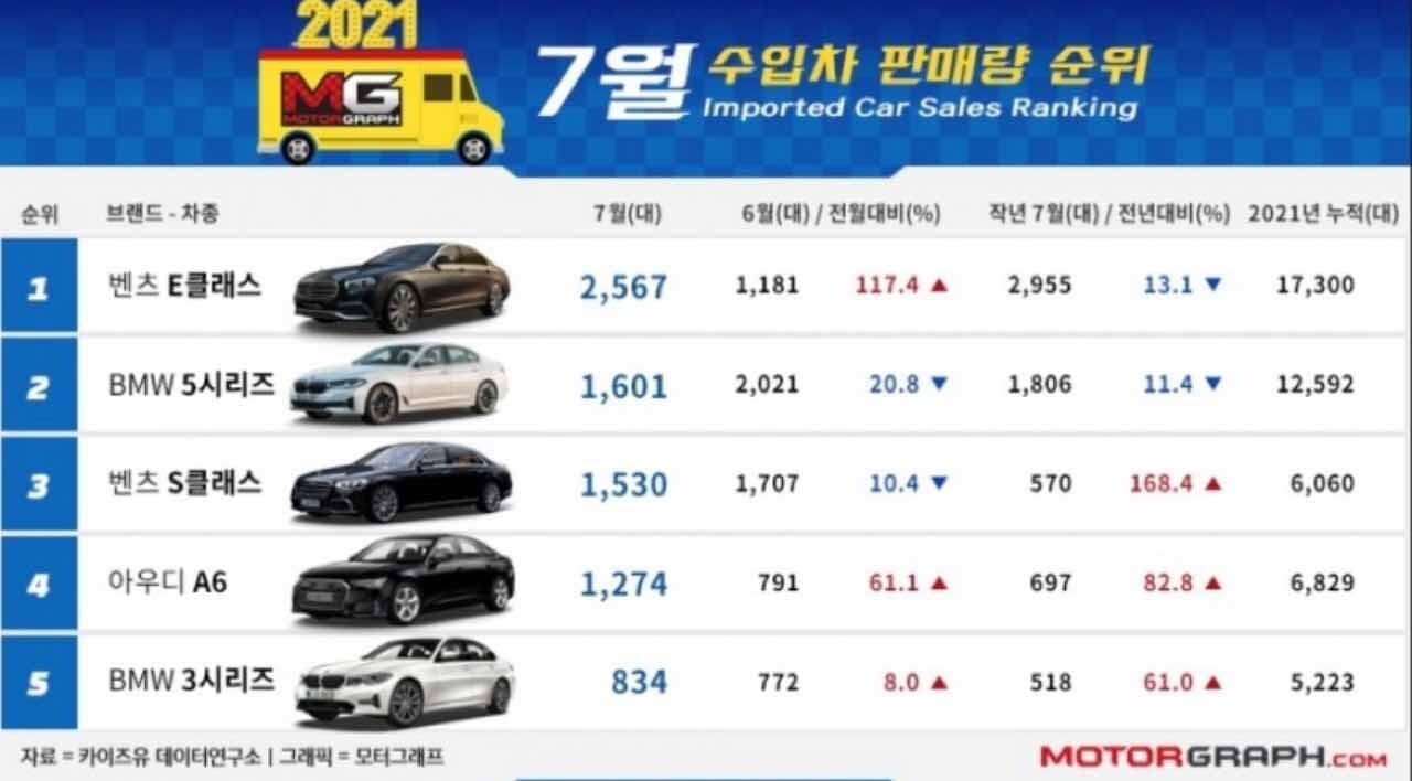 21년 7월 수입차 판매순위 게시글 썸네일
