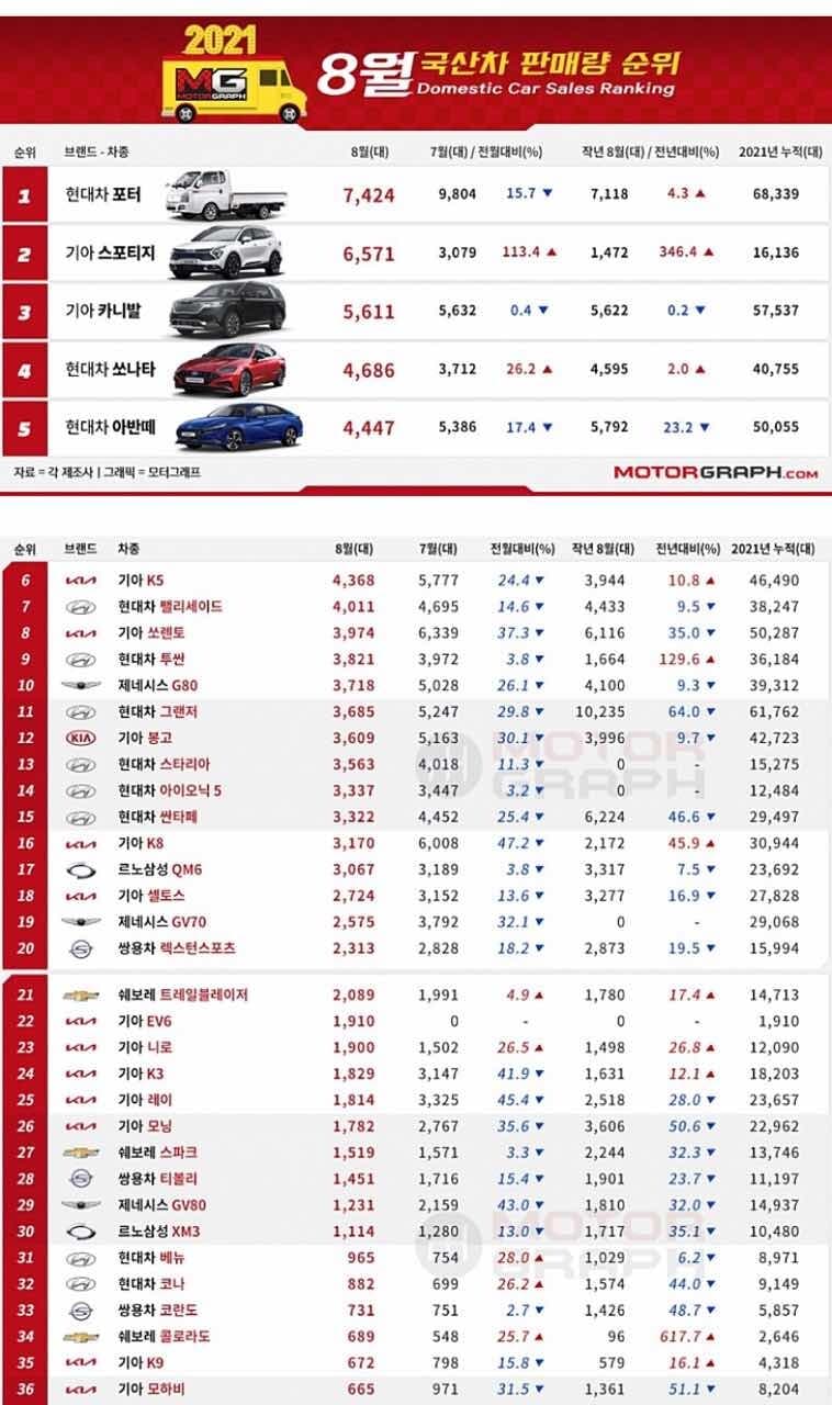 2021년 8월 국산차 판매 순위  게시글 썸네일