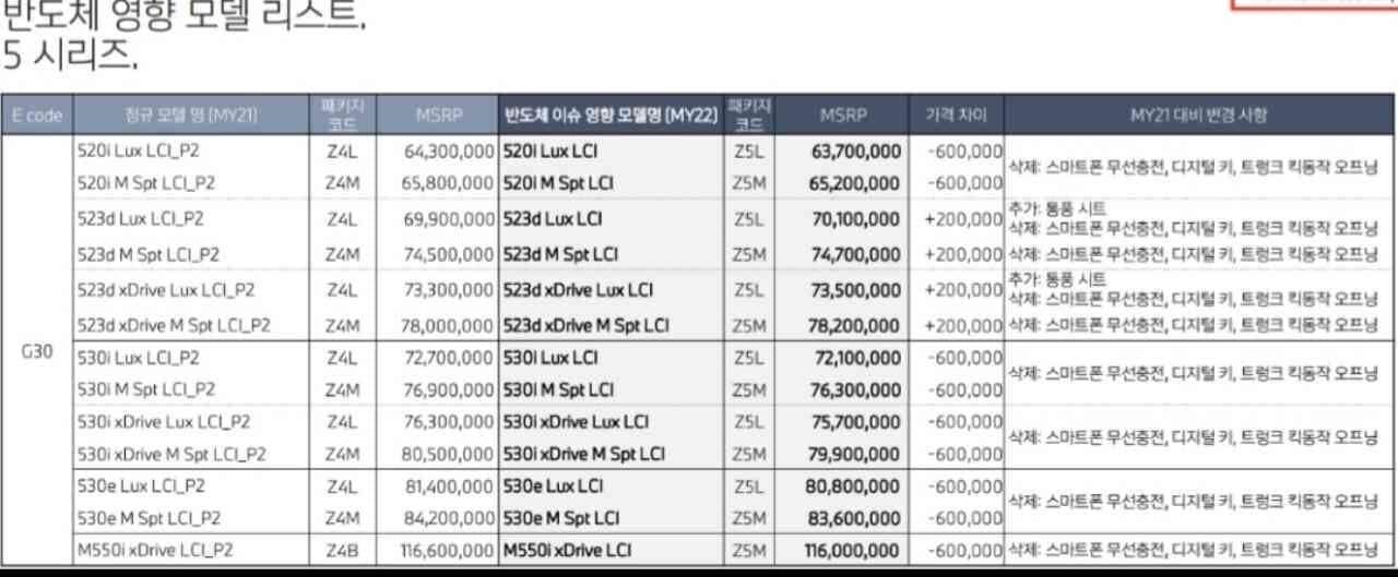 22년식 5시리즈 변경사항 게시글 썸네일