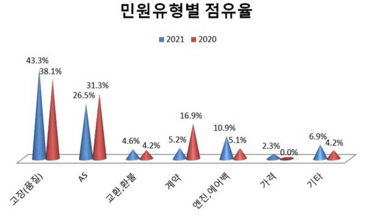 수입차 민원 유형별 점유율 게시글 썸네일