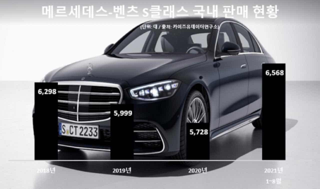 벤츠 S클래스 판매량 장난 아니네요 게시글 썸네일