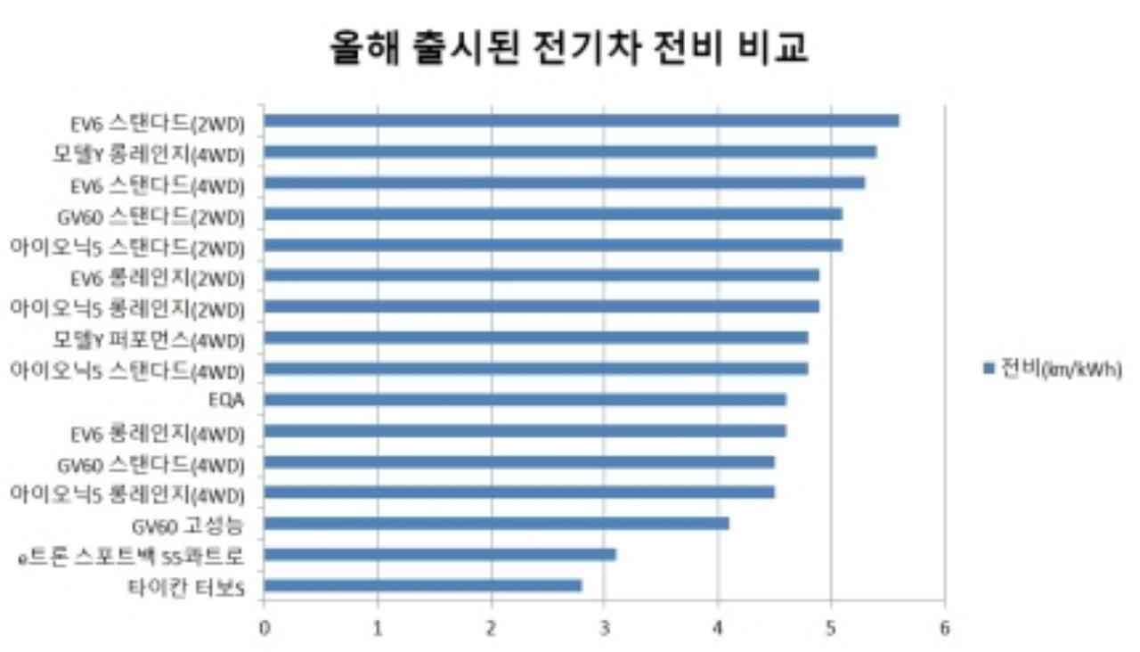 올해 출시된 전기차, 1㎾h당 가장 멀리 가는 차는 기아 ‘EV6′ 게시글 썸네일
