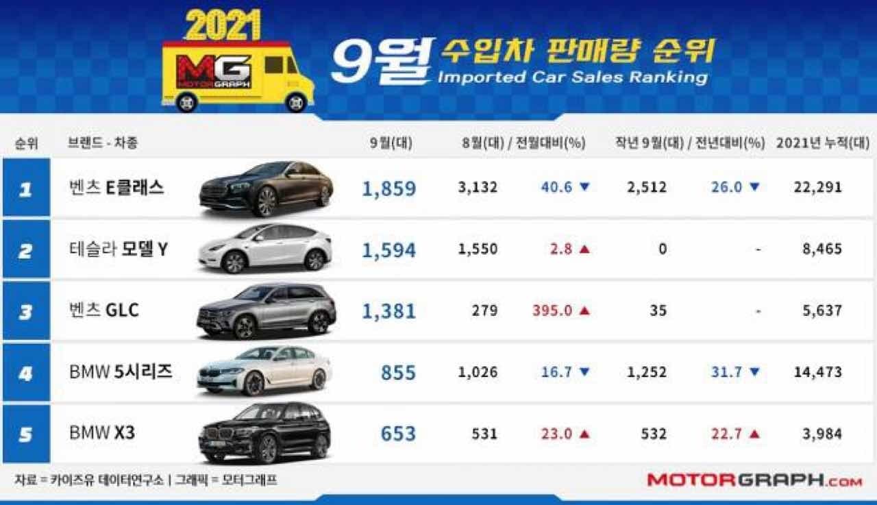 21년 9월 수입차 판매량 순위!  게시글 썸네일