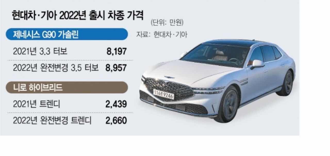 원자재價급등에 760만원 뛴 G90..그랜저·셀토스도 오른다 게시글 썸네일