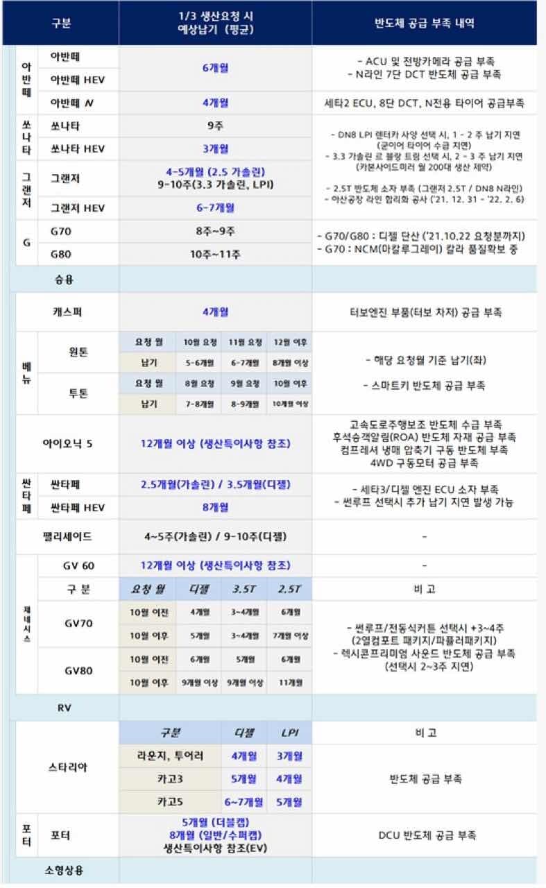 2022년 1월 현대, 제네시스 전차종 납기 정보 게시글 썸네일