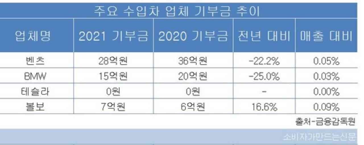 지난해 1조 번 테슬라코리아 기부금은 3년 연속 제로 게시글 썸네일