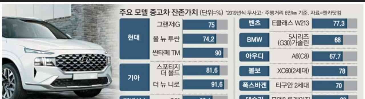 3년 타고 팔았는데, 신차 가격 90% 받았다 게시글 썸네일