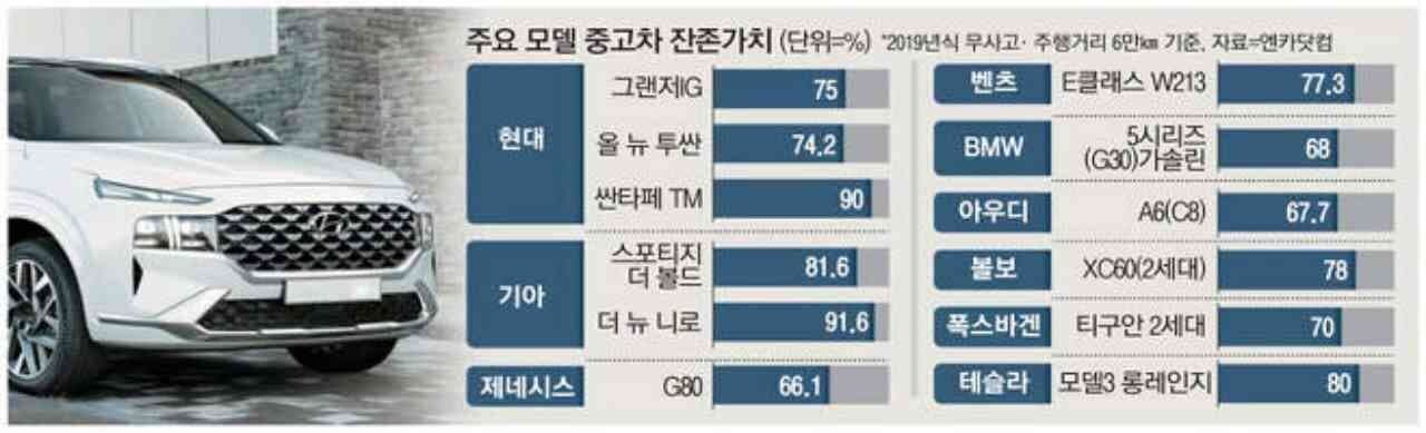 3년 타고 팔았는데, 신차 가격 90% 받았다..무슨 차길래 게시글 썸네일