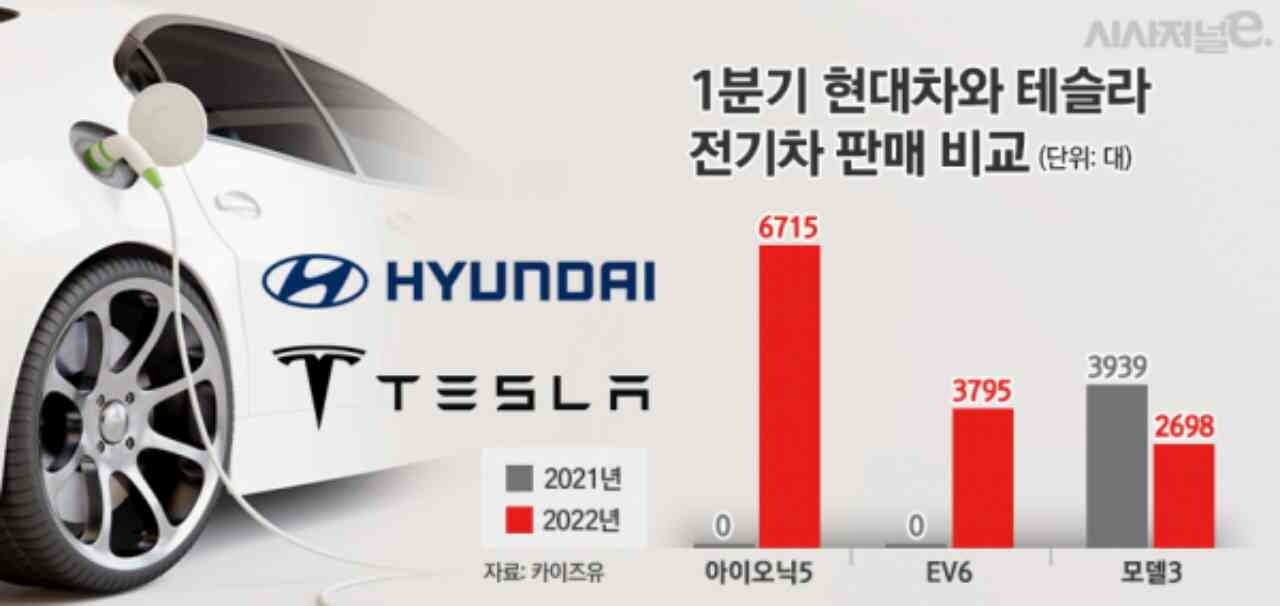 韓서 힘 빠진 테슬라···美서 기세 올리는 현대차 게시글 썸네일