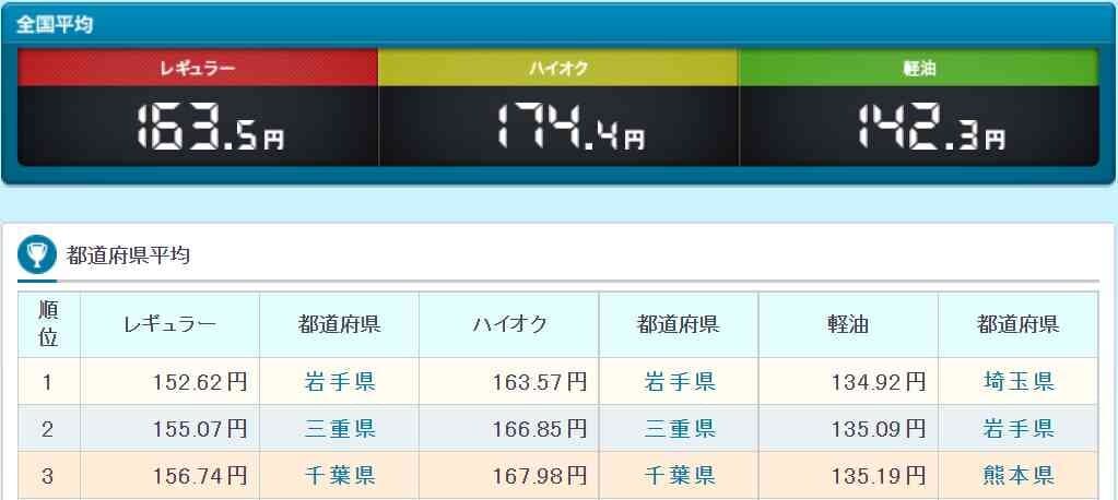 한국보다 훨씬 저렴한 일본의 기름값ㄷㄷ🚗 게시글 썸네일