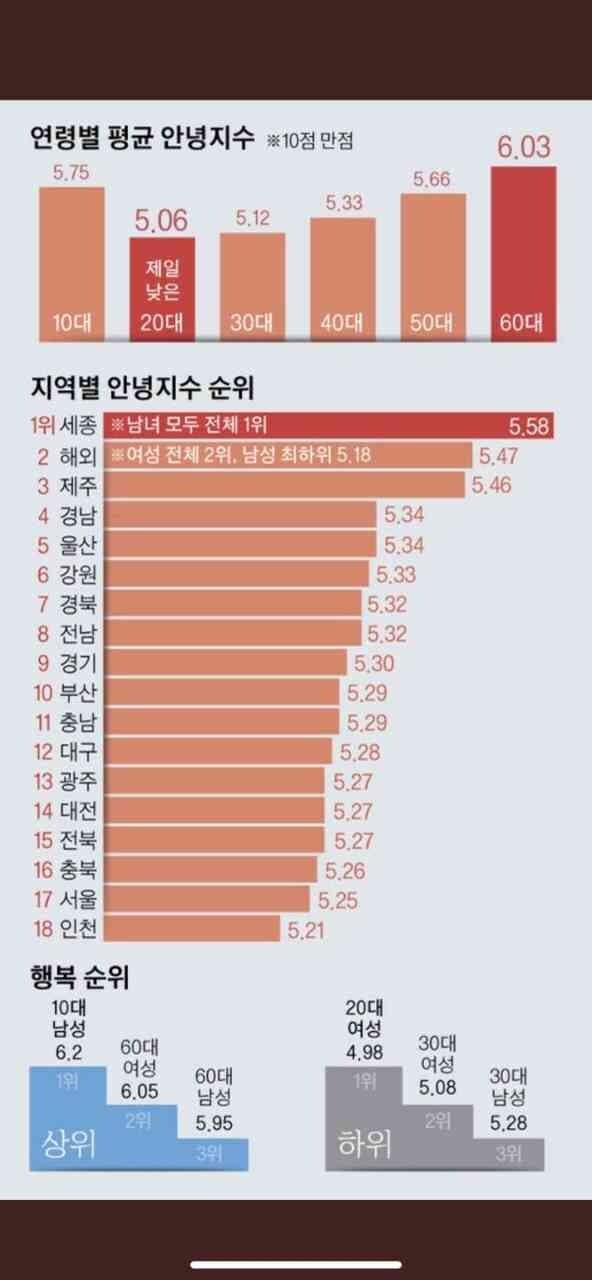 대한민국 안녕 지수 순위 게시글 썸네일
