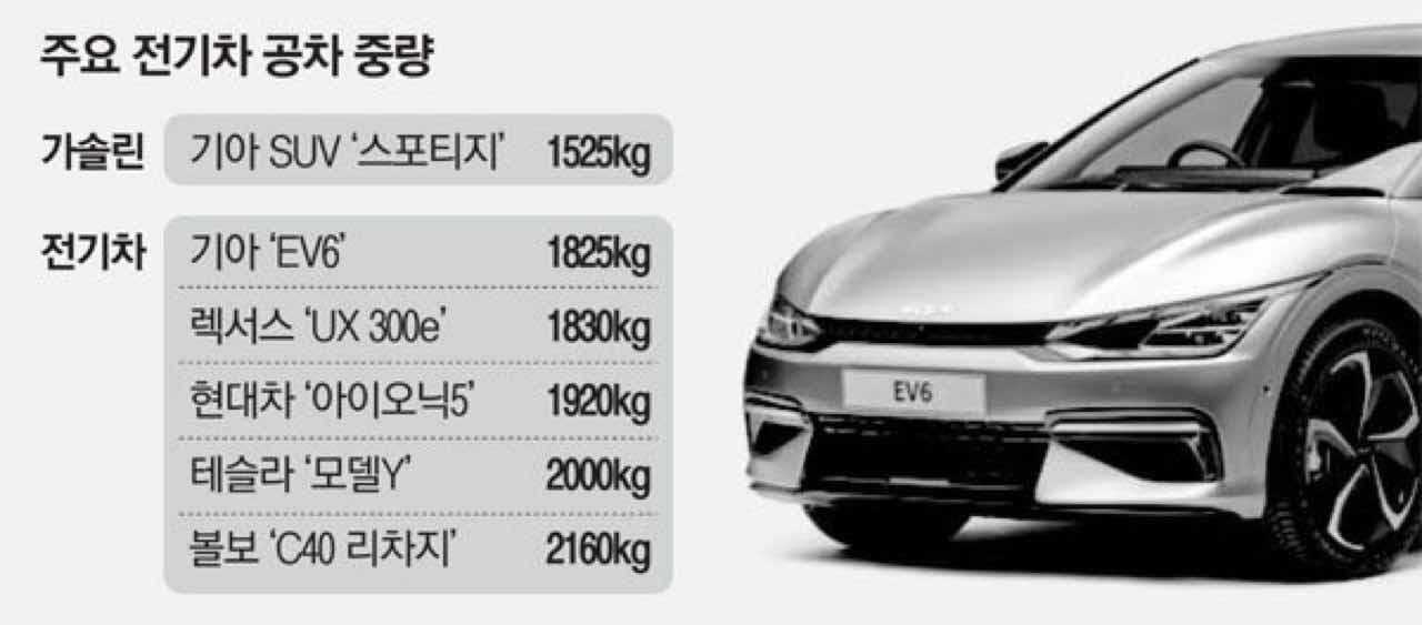 "전비 높여라"..車업계, 전기차 '다이어트' 나섰다 게시글 썸네일