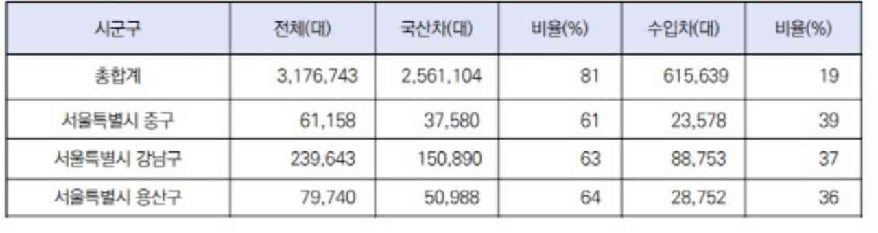 서울서 수입차 가장 많은 곳은?? 게시글 썸네일