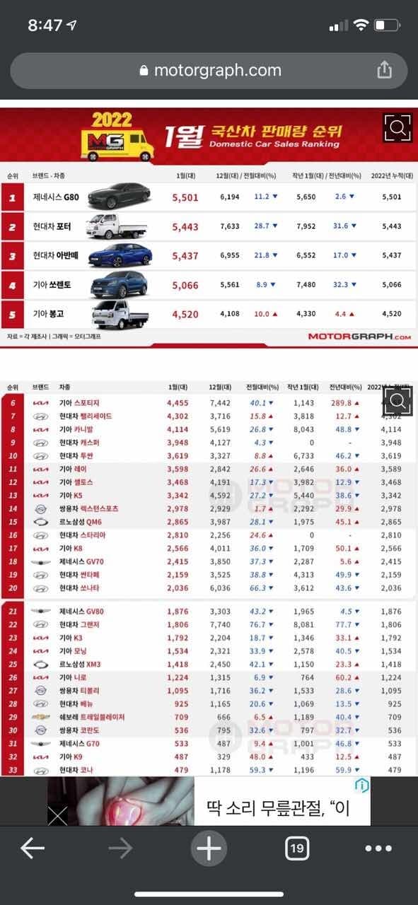1월 국산차 판매순위 게시글 썸네일