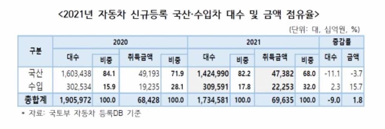 한국인 평균 신차구매비용 4000만원↑ 게시글 썸네일