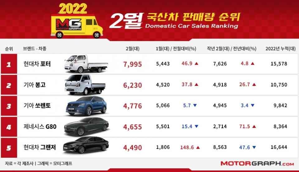 2월 국산차 판매량 순위 게시글 썸네일