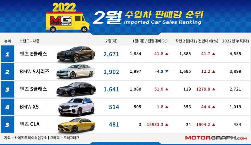 🚗 2월 수입차 판매량 순위 🚙 게시글 썸네일