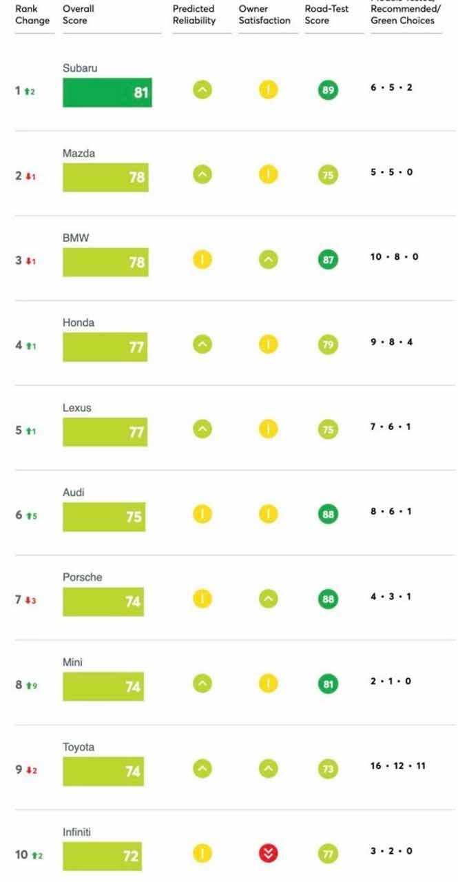 22년 2월발표 미국 컨슈머리포트(고객만족도조사) 자동차브랜드별 순위 게시글 썸네일