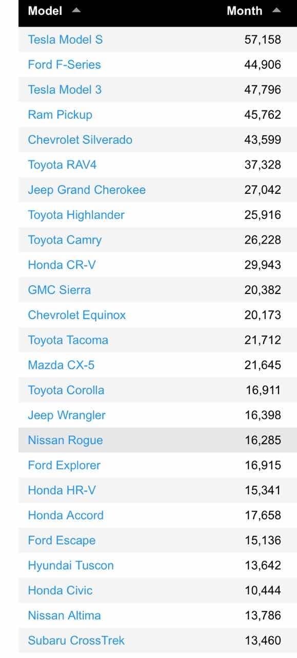 저번달 북미 자동차 판매순위(포드 f시리즈를 이긴 모델은?) 게시글 썸네일