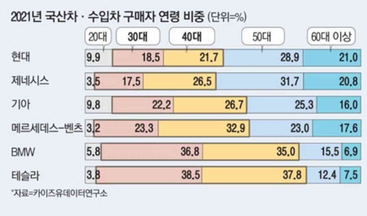 3040은 BMW 테슬라 50대는 제네시스에 꽂혔다. 게시글 썸네일
