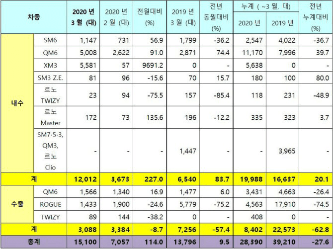현대&기아&르노삼성&쌍용 3월 판매실적 게시글 썸네일
