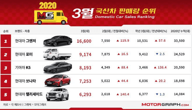 2020년 3월 국산차 판매순위입니다 게시글 썸네일