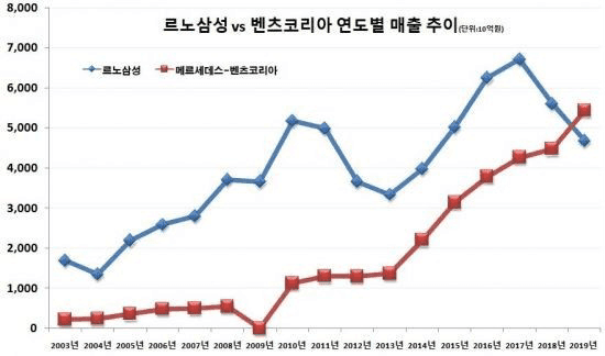 벤츠가 르노삼성보다 많이 팔렸네요 게시글 썸네일