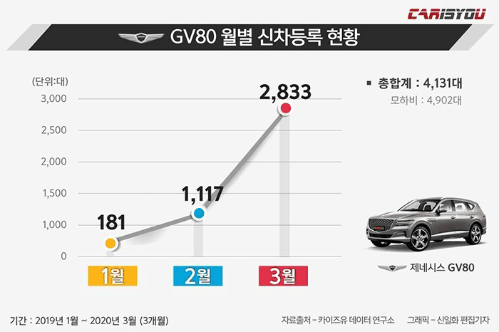 제네시스 GV80 3개월 성적표 게시글 썸네일