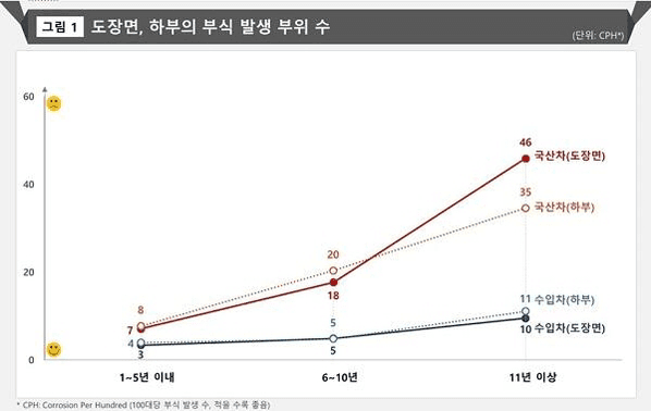 국산차와 수입차의 부식 게시글 썸네일