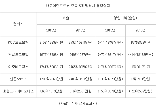 위기의 재규어 랜드로버 코리아 , 팔아도 적자라네요  게시글 썸네일