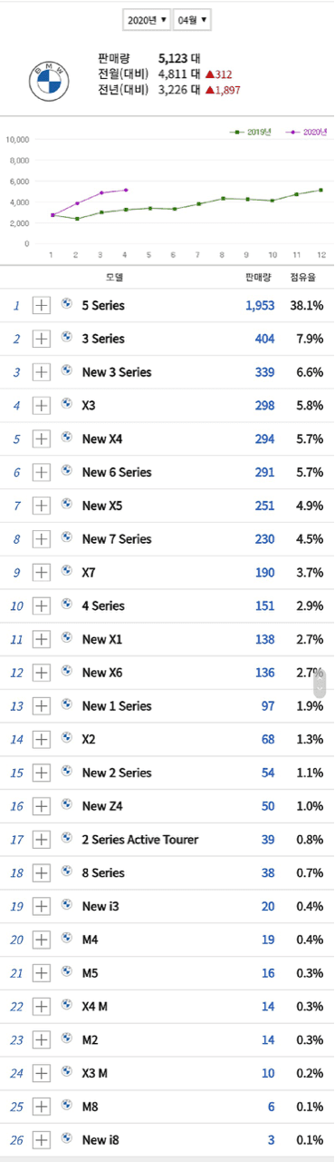 4월달 독3사 판매량 올립니다 ^^ 게시글 썸네일