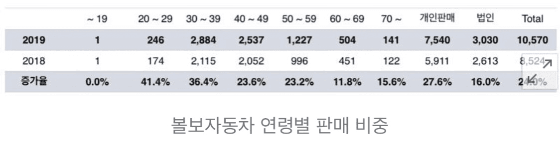 볼보 판매량보면 게시글 썸네일